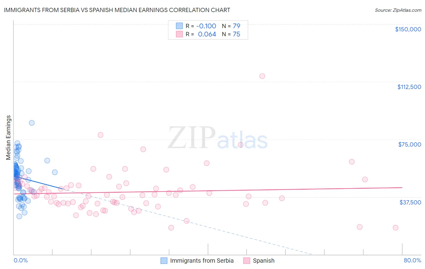 Immigrants from Serbia vs Spanish Median Earnings