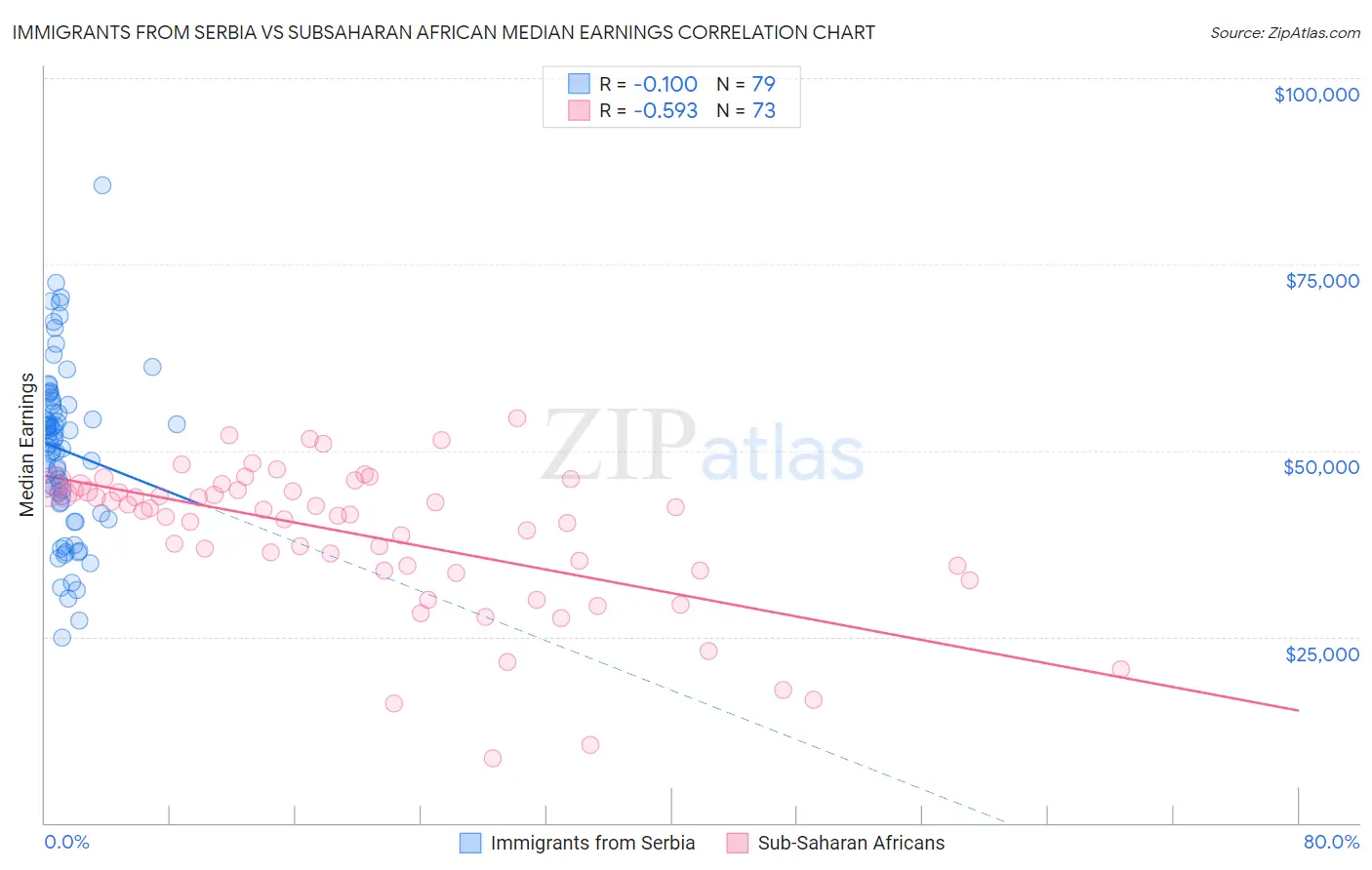 Immigrants from Serbia vs Subsaharan African Median Earnings