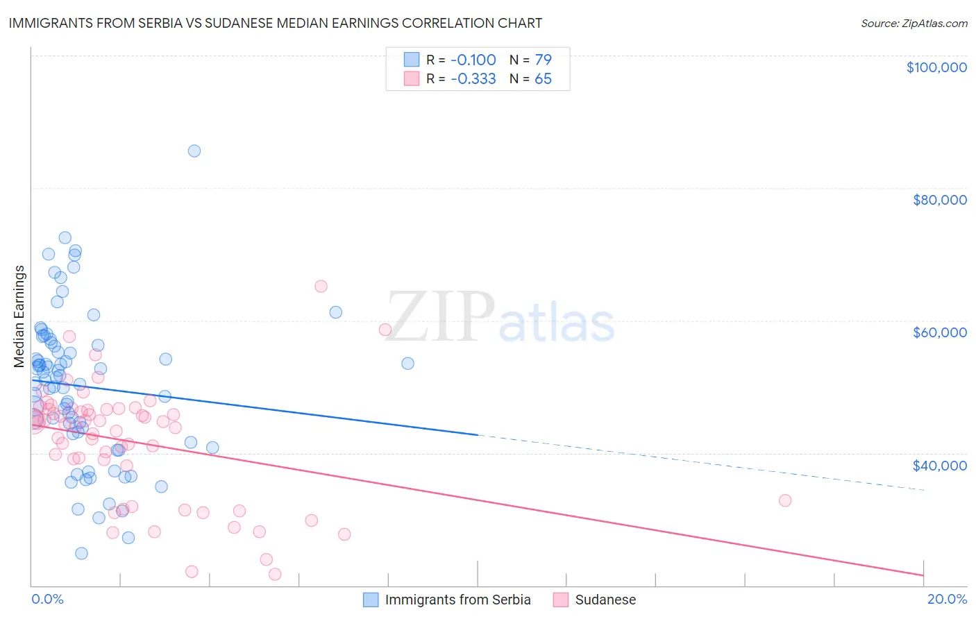 Immigrants from Serbia vs Sudanese Median Earnings