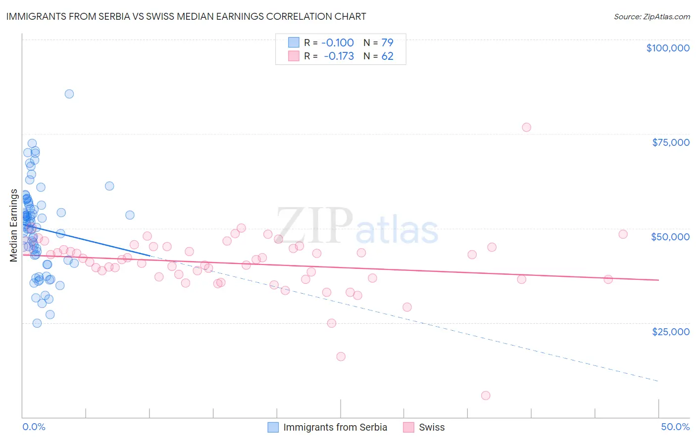 Immigrants from Serbia vs Swiss Median Earnings