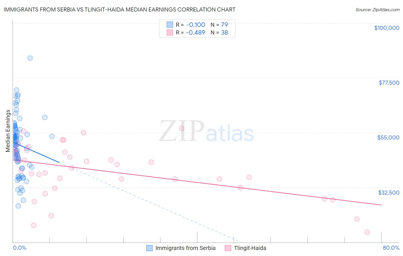 Immigrants from Serbia vs Tlingit-Haida Median Earnings