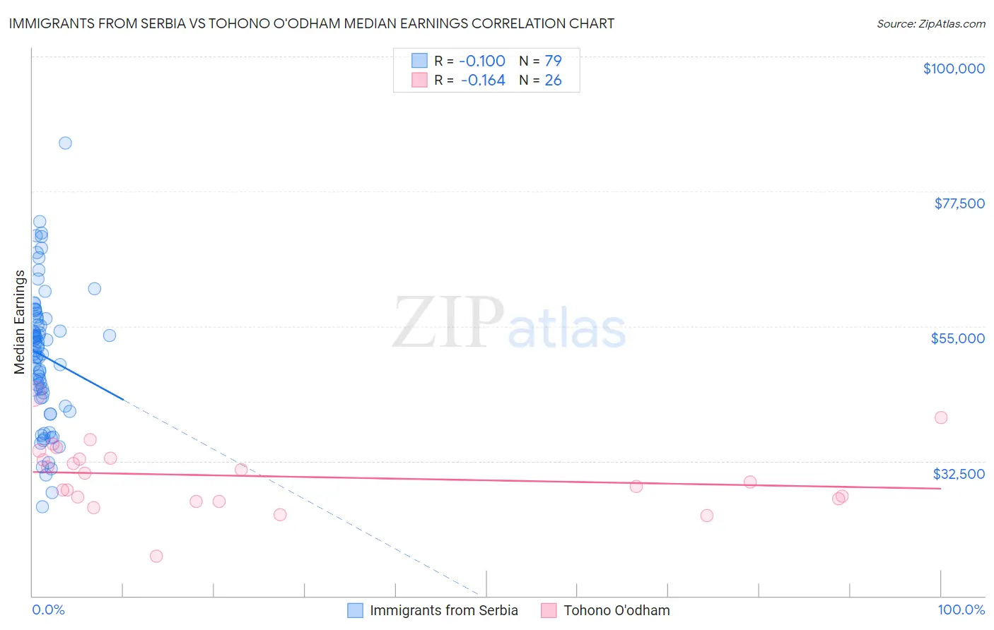 Immigrants from Serbia vs Tohono O'odham Median Earnings