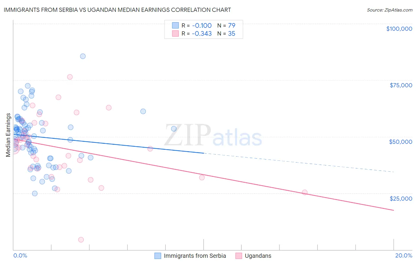 Immigrants from Serbia vs Ugandan Median Earnings