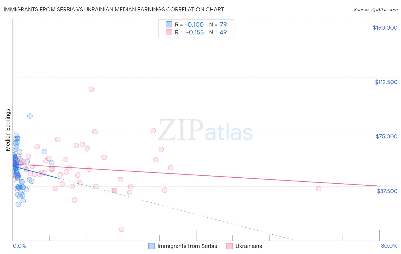 Immigrants from Serbia vs Ukrainian Median Earnings