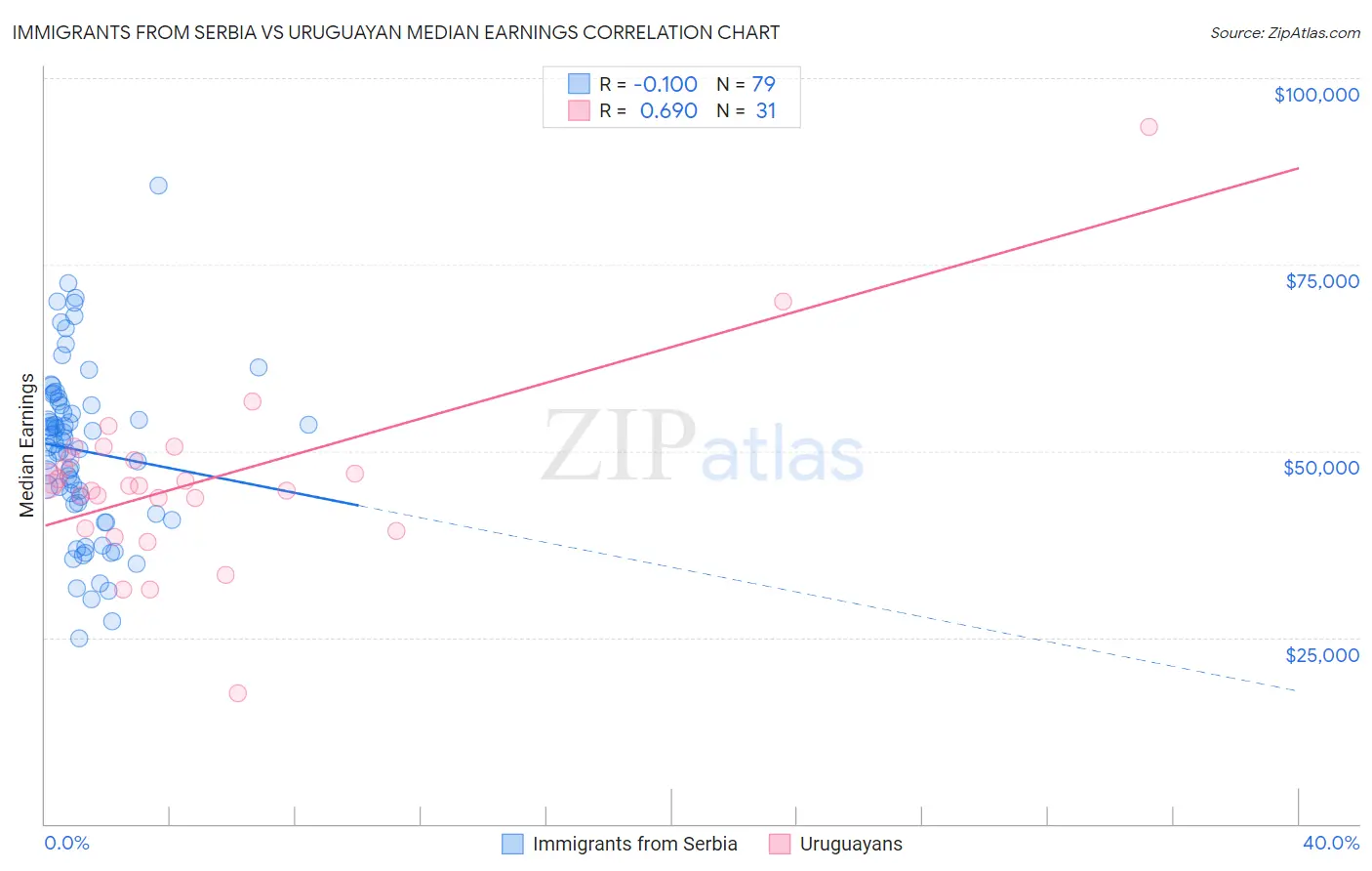 Immigrants from Serbia vs Uruguayan Median Earnings