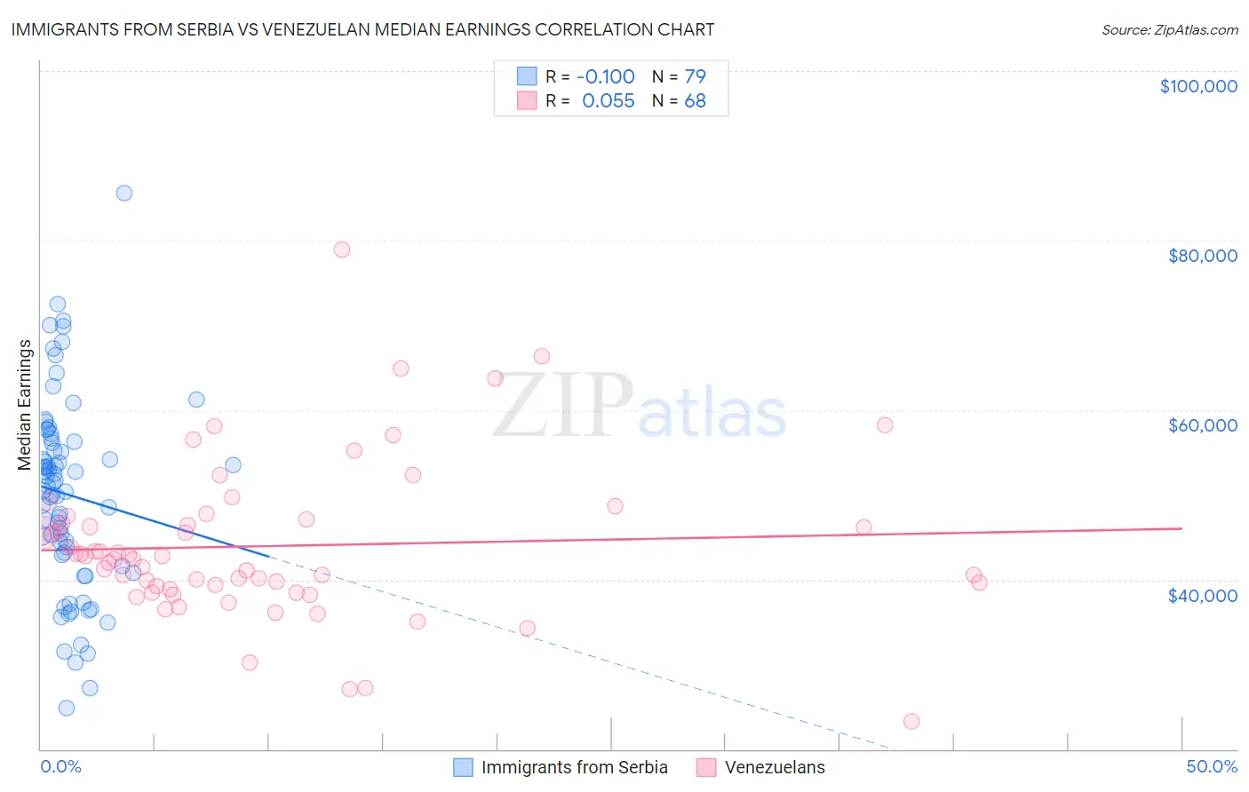 Immigrants from Serbia vs Venezuelan Median Earnings