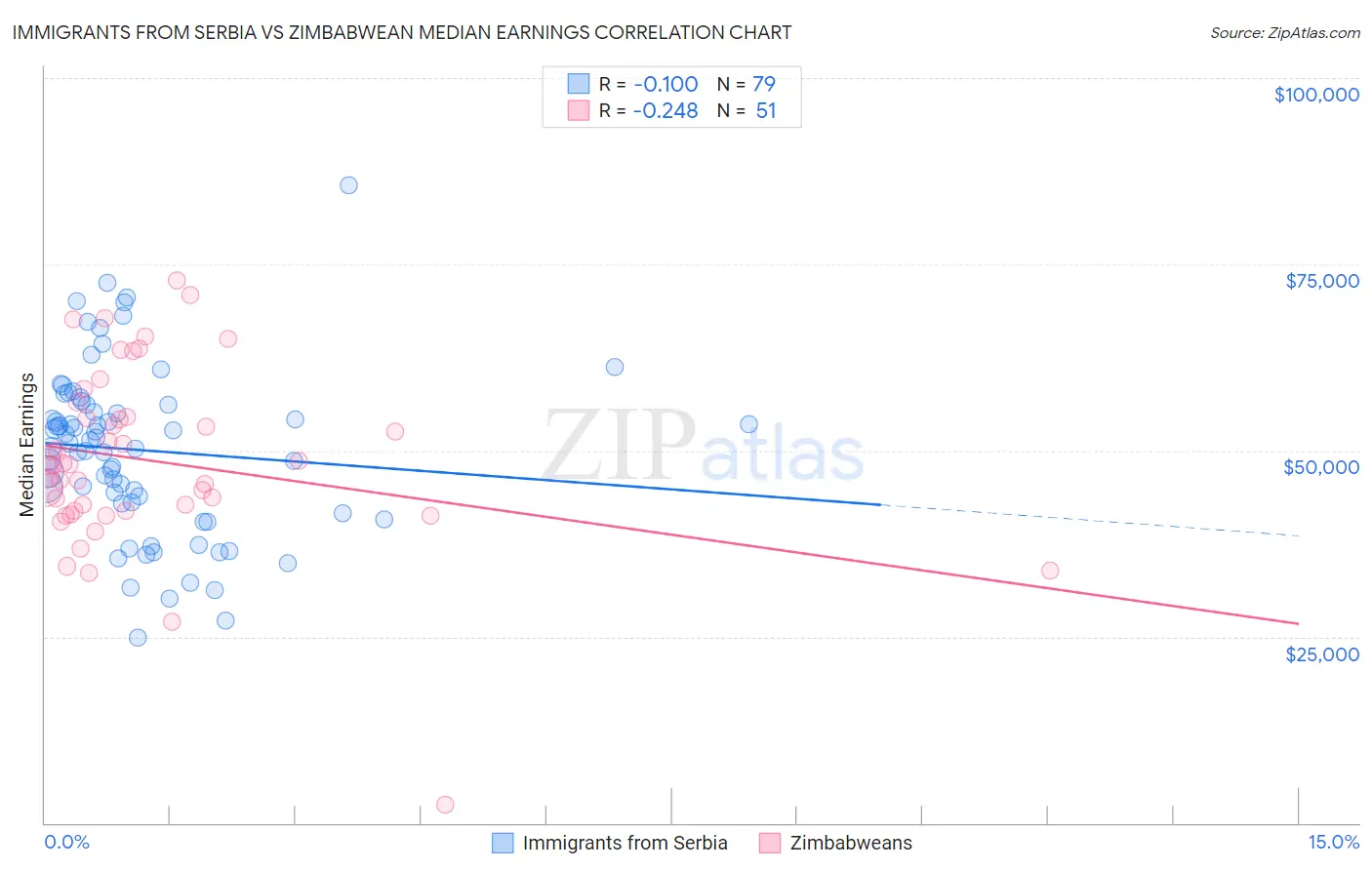 Immigrants from Serbia vs Zimbabwean Median Earnings