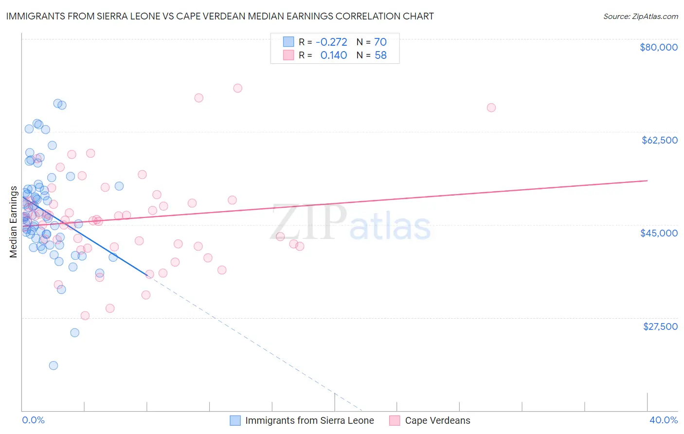 Immigrants from Sierra Leone vs Cape Verdean Median Earnings