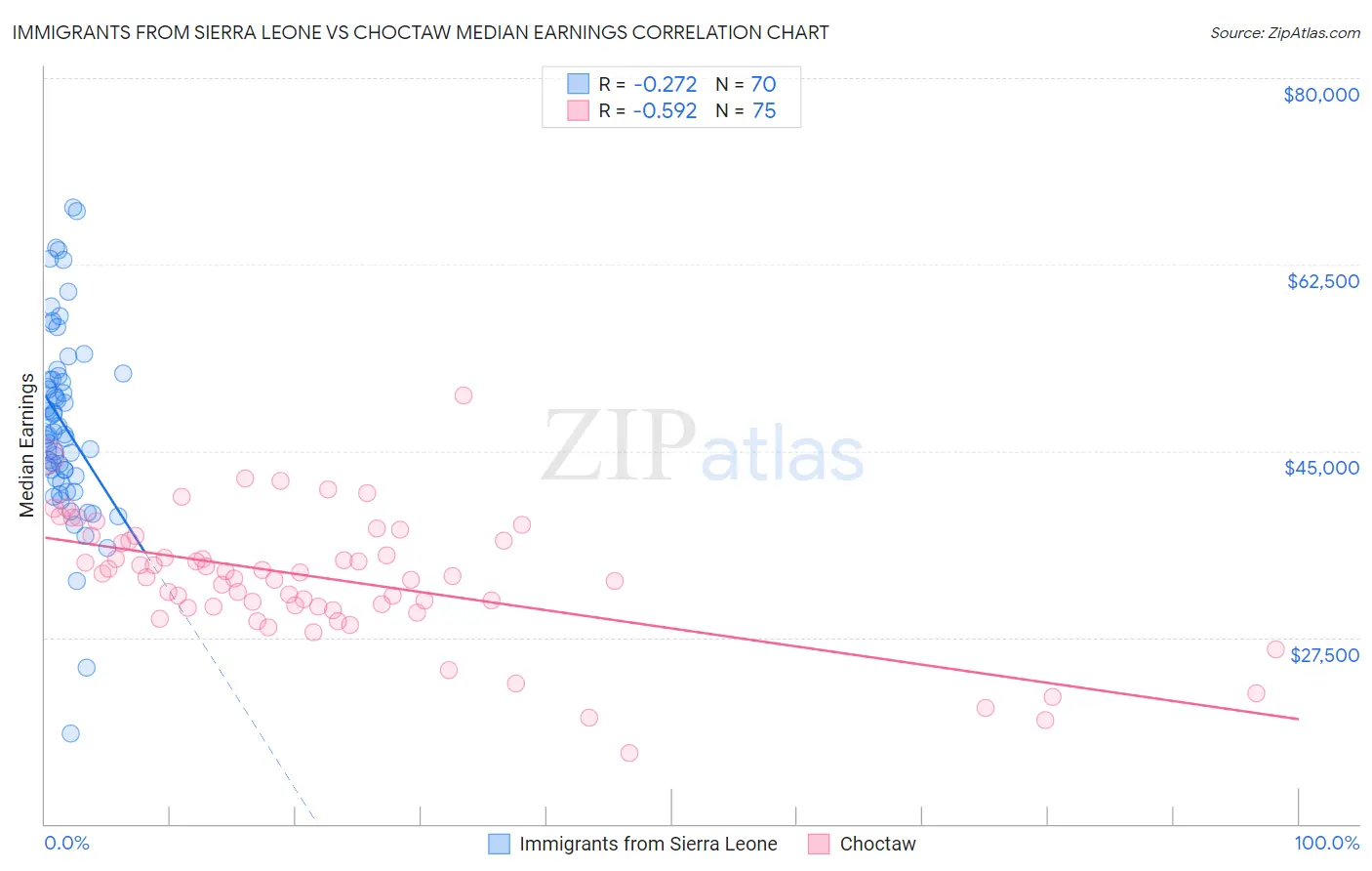 Immigrants from Sierra Leone vs Choctaw Median Earnings