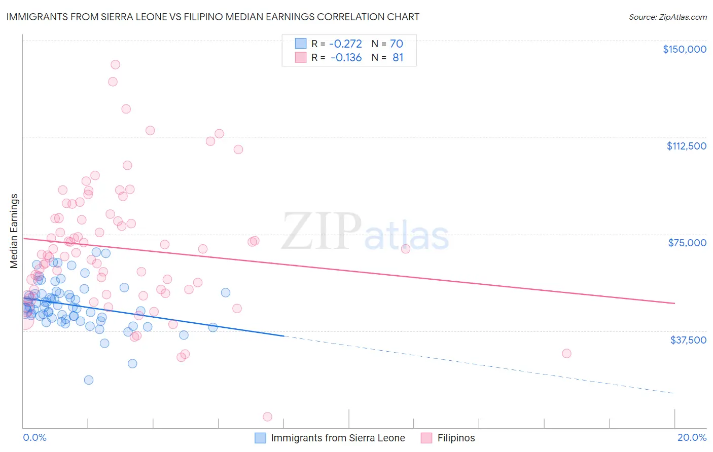 Immigrants from Sierra Leone vs Filipino Median Earnings