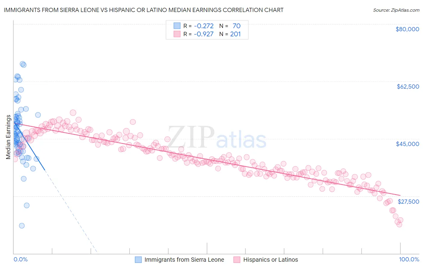 Immigrants from Sierra Leone vs Hispanic or Latino Median Earnings