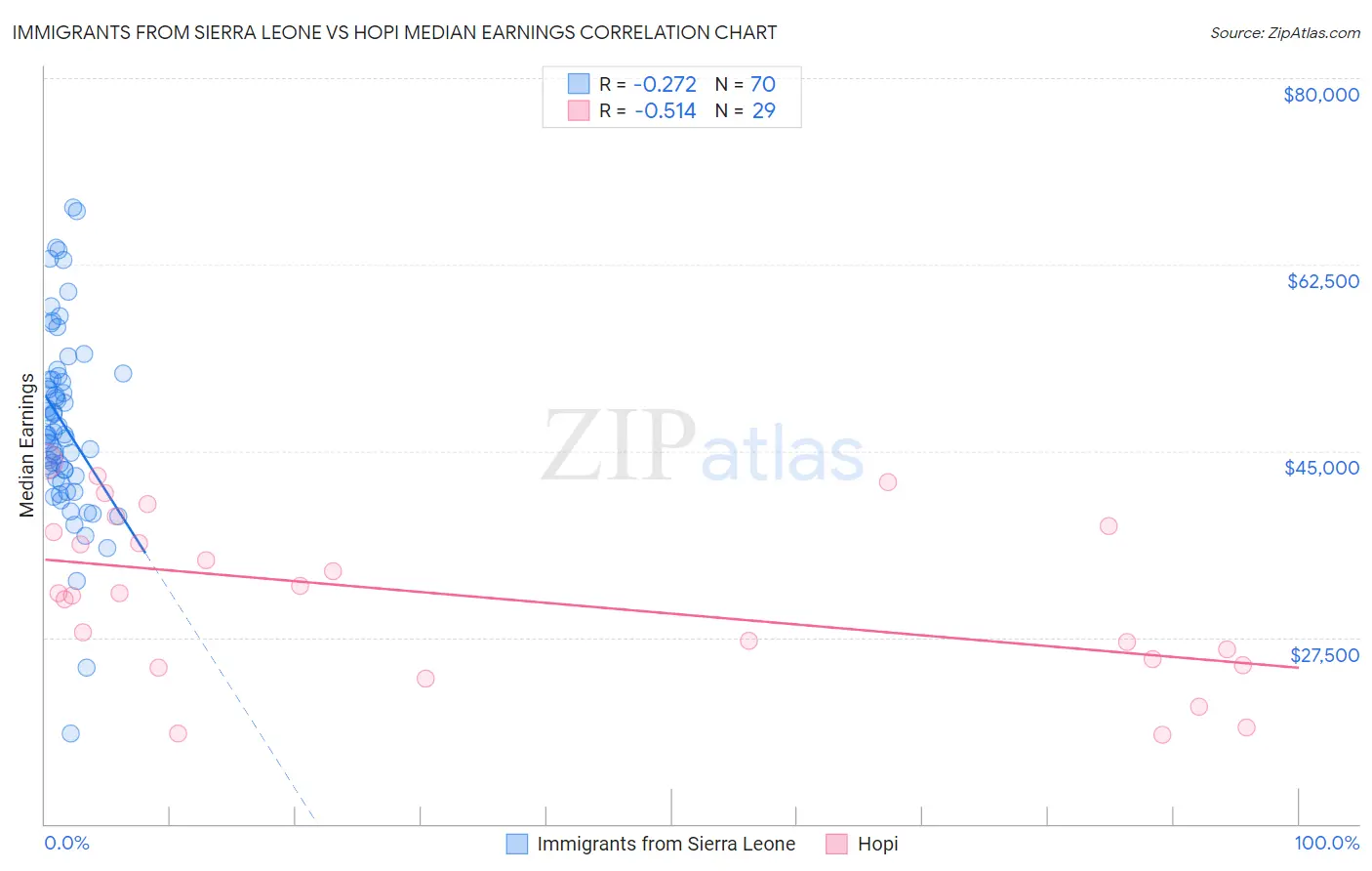 Immigrants from Sierra Leone vs Hopi Median Earnings