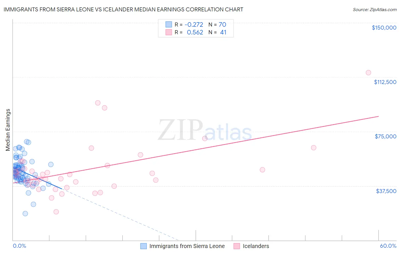 Immigrants from Sierra Leone vs Icelander Median Earnings