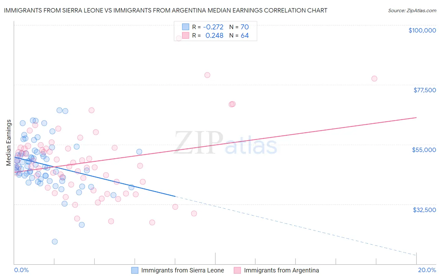 Immigrants from Sierra Leone vs Immigrants from Argentina Median Earnings