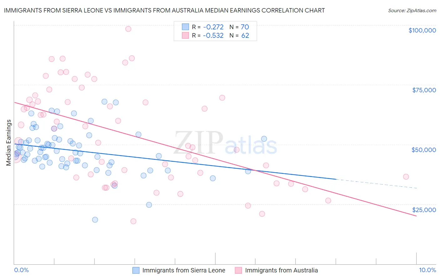 Immigrants from Sierra Leone vs Immigrants from Australia Median Earnings