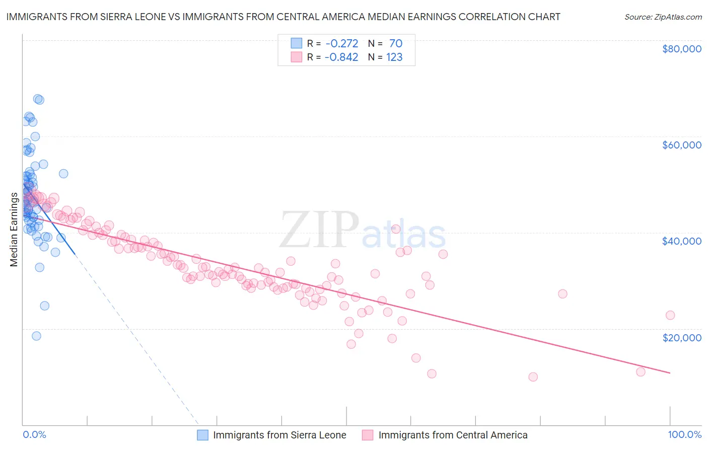 Immigrants from Sierra Leone vs Immigrants from Central America Median Earnings