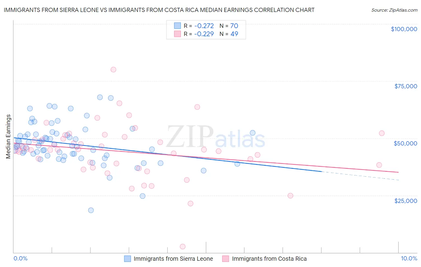 Immigrants from Sierra Leone vs Immigrants from Costa Rica Median Earnings