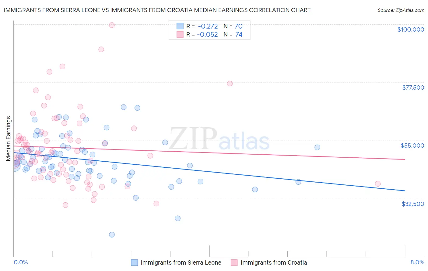 Immigrants from Sierra Leone vs Immigrants from Croatia Median Earnings