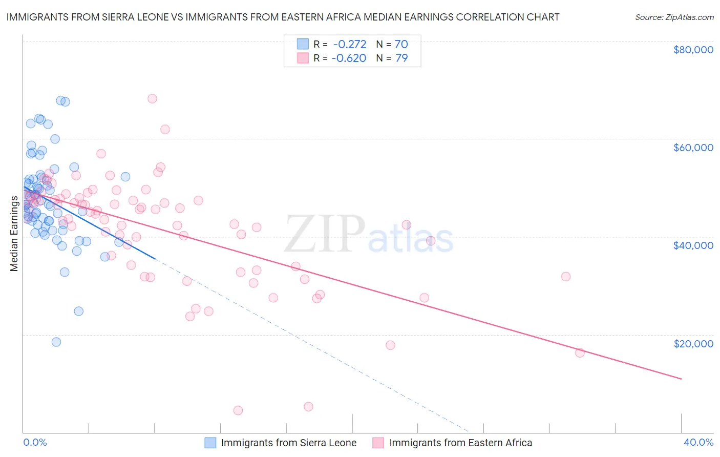 Immigrants from Sierra Leone vs Immigrants from Eastern Africa Median Earnings