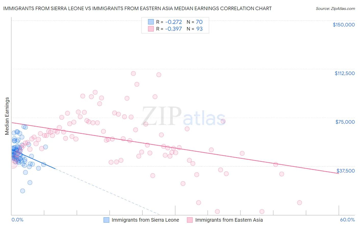 Immigrants from Sierra Leone vs Immigrants from Eastern Asia Median Earnings