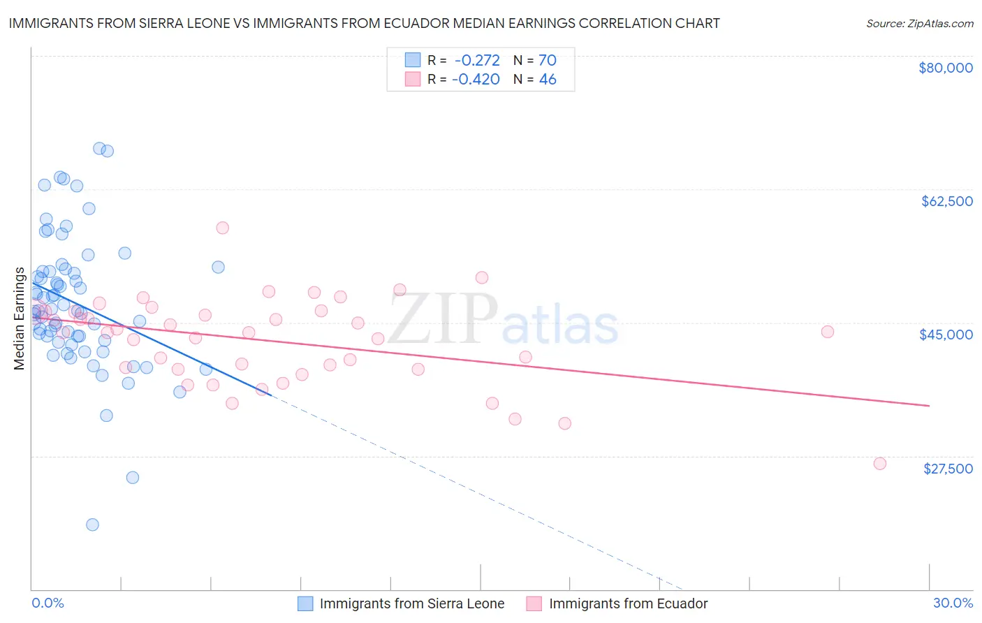 Immigrants from Sierra Leone vs Immigrants from Ecuador Median Earnings