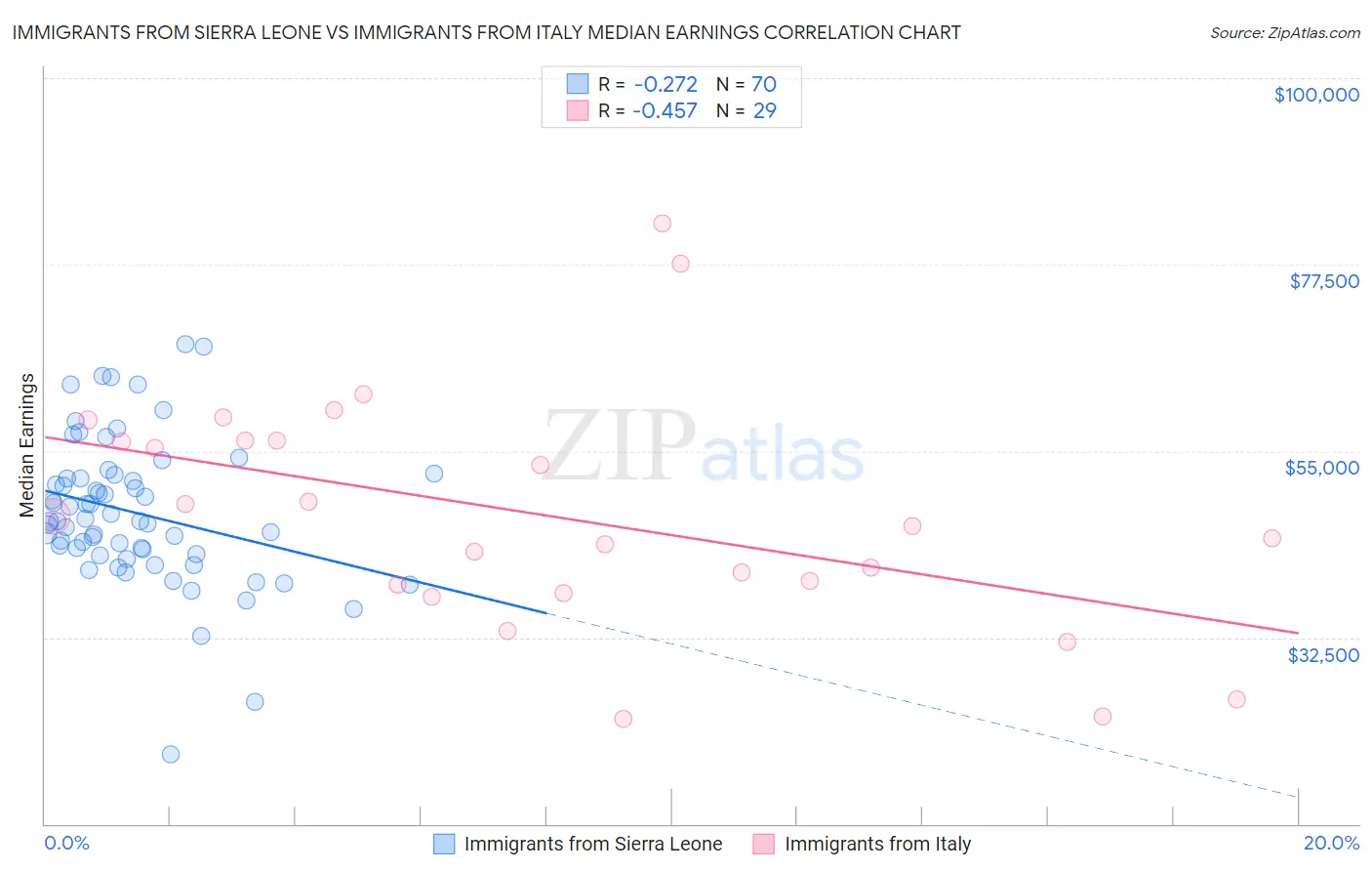 Immigrants from Sierra Leone vs Immigrants from Italy Median Earnings
