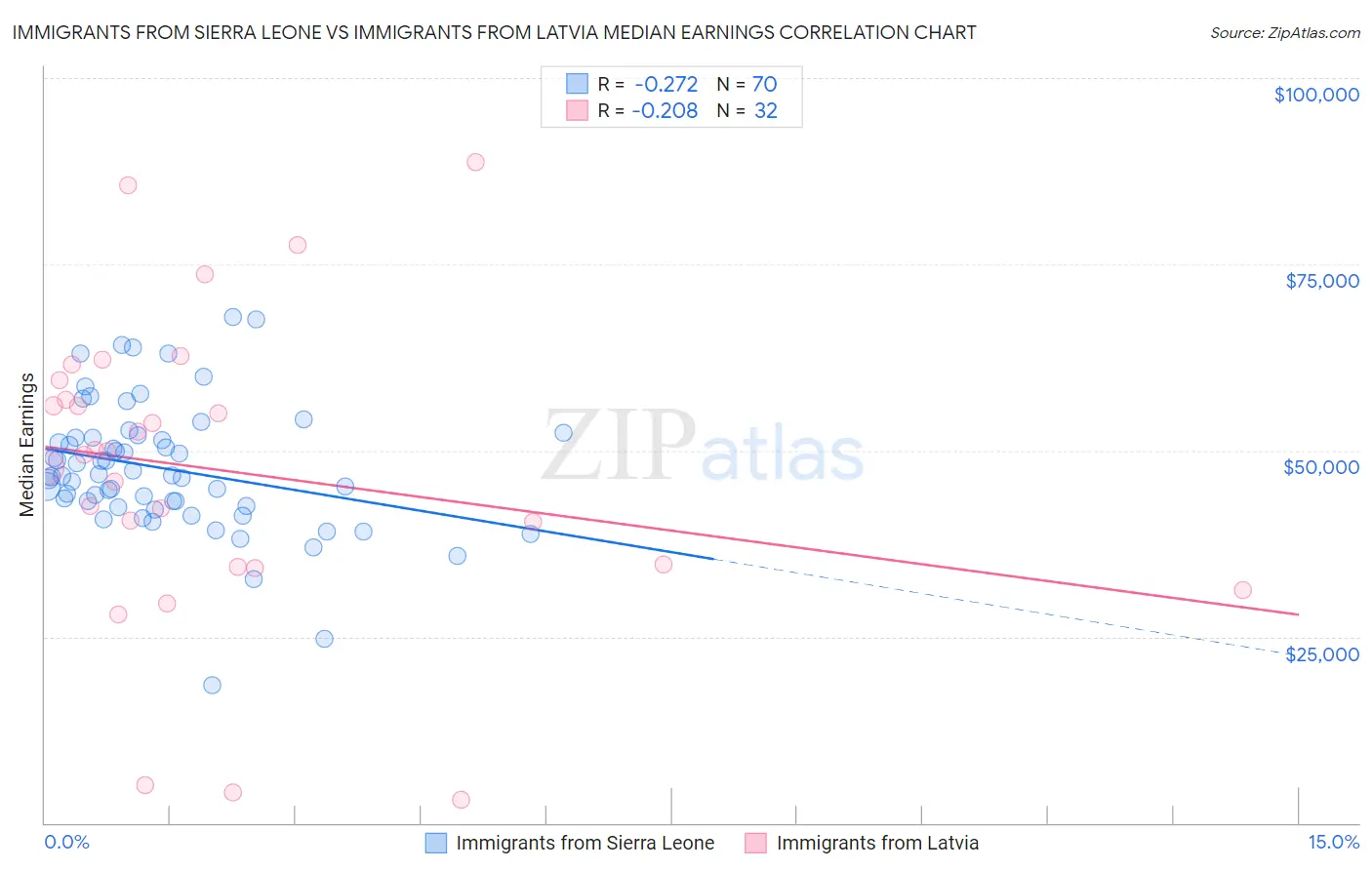 Immigrants from Sierra Leone vs Immigrants from Latvia Median Earnings