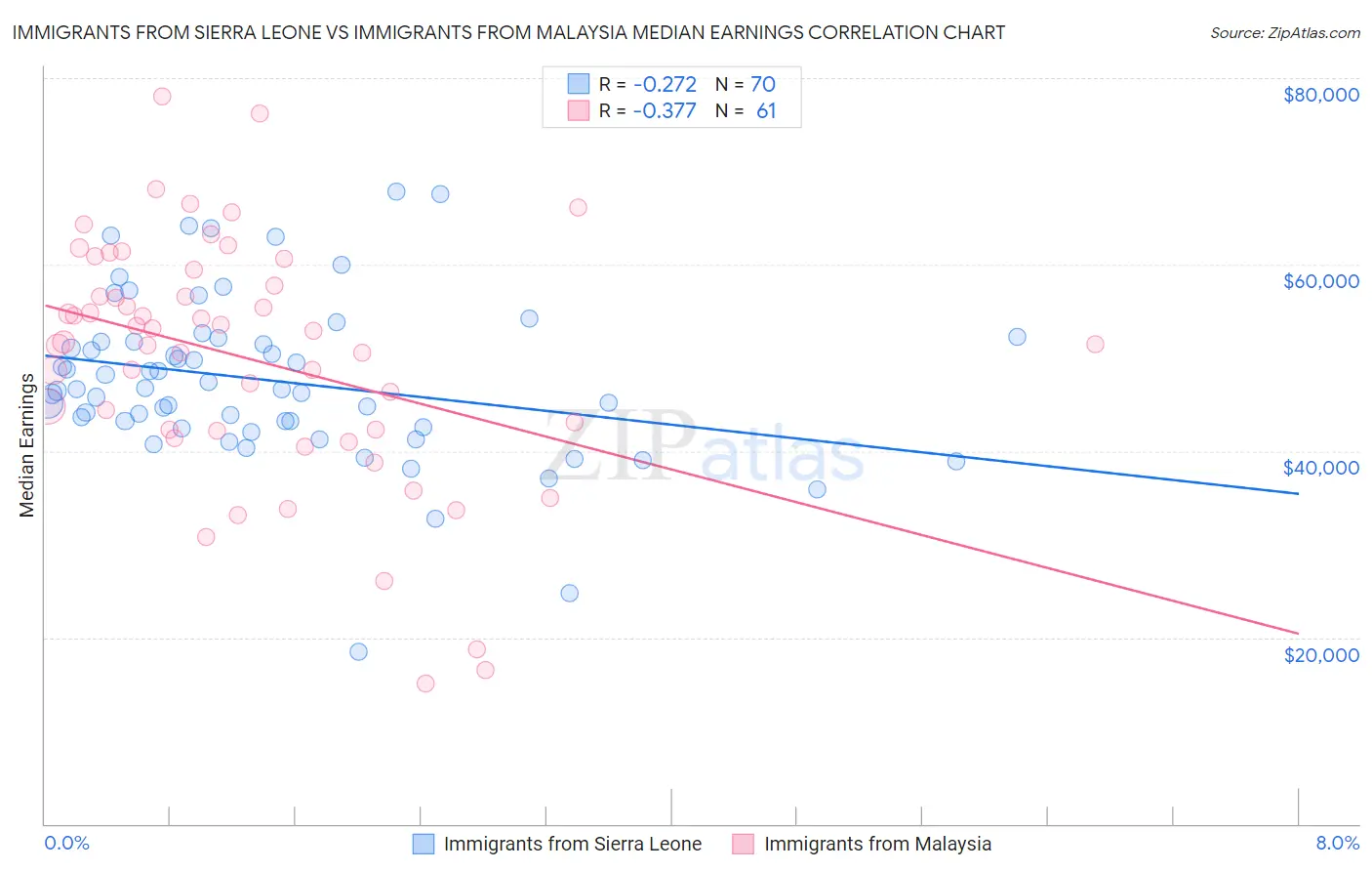 Immigrants from Sierra Leone vs Immigrants from Malaysia Median Earnings