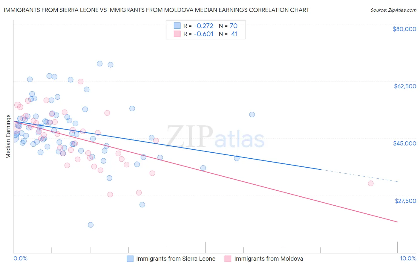 Immigrants from Sierra Leone vs Immigrants from Moldova Median Earnings