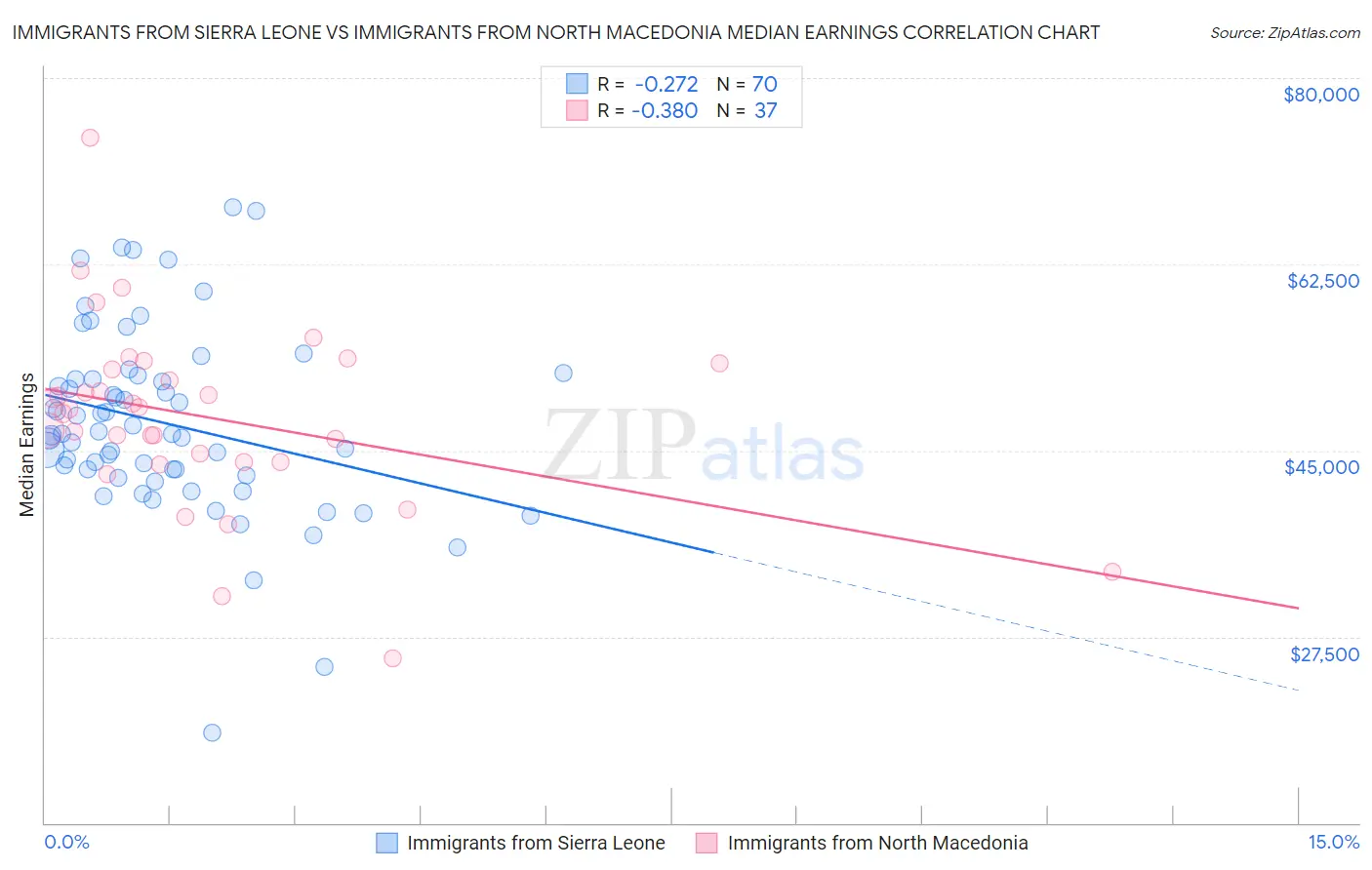 Immigrants from Sierra Leone vs Immigrants from North Macedonia Median Earnings