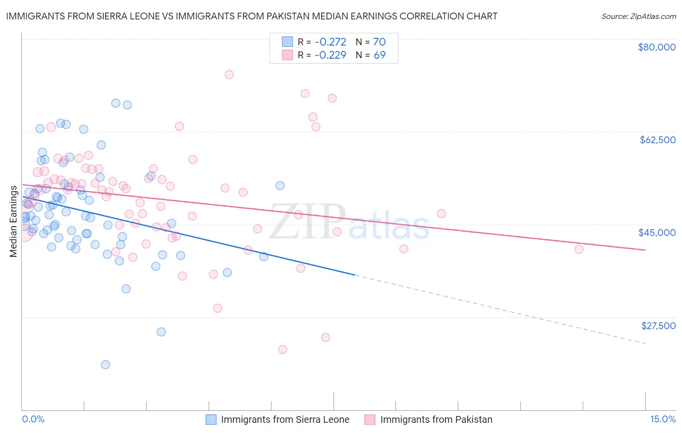 Immigrants from Sierra Leone vs Immigrants from Pakistan Median Earnings