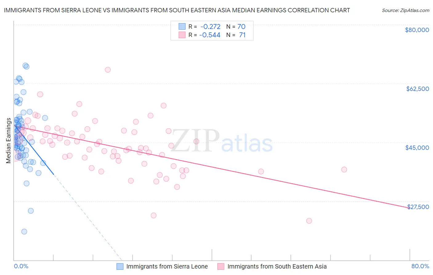 Immigrants from Sierra Leone vs Immigrants from South Eastern Asia Median Earnings