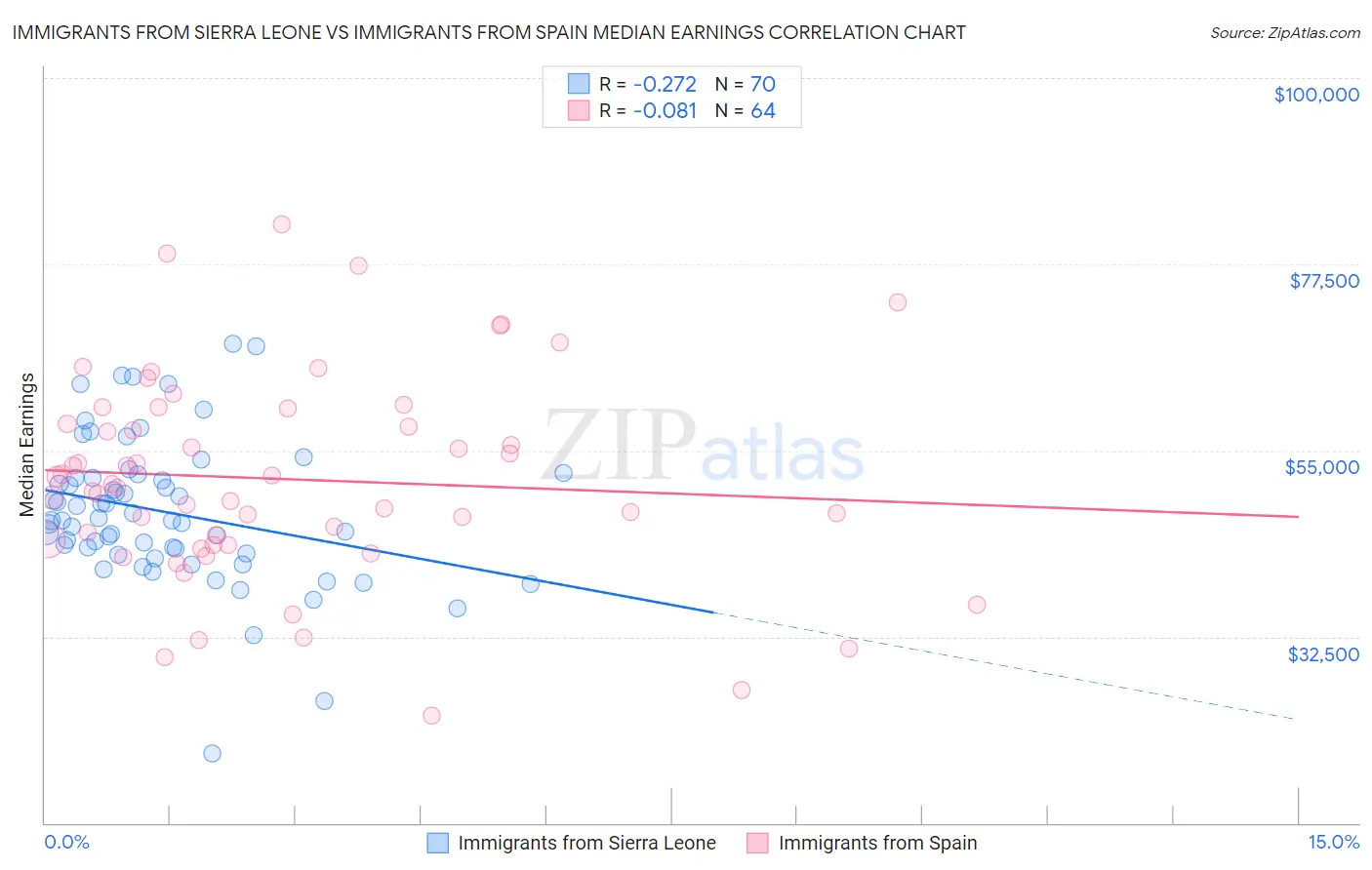 Immigrants from Sierra Leone vs Immigrants from Spain Median Earnings