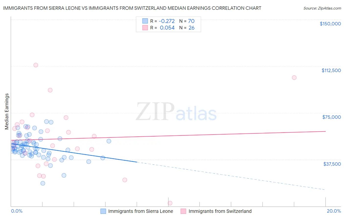 Immigrants from Sierra Leone vs Immigrants from Switzerland Median Earnings