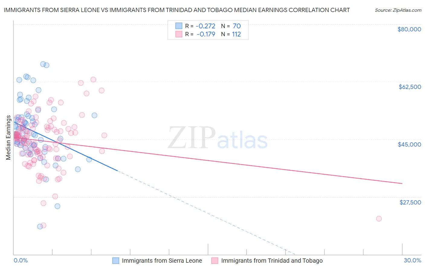 Immigrants from Sierra Leone vs Immigrants from Trinidad and Tobago Median Earnings