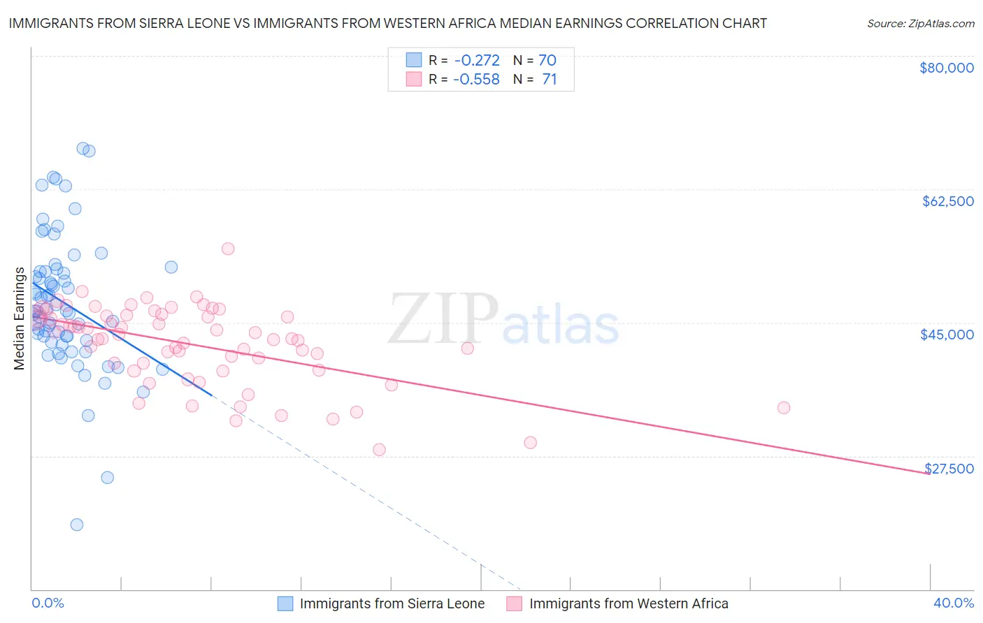 Immigrants from Sierra Leone vs Immigrants from Western Africa Median Earnings