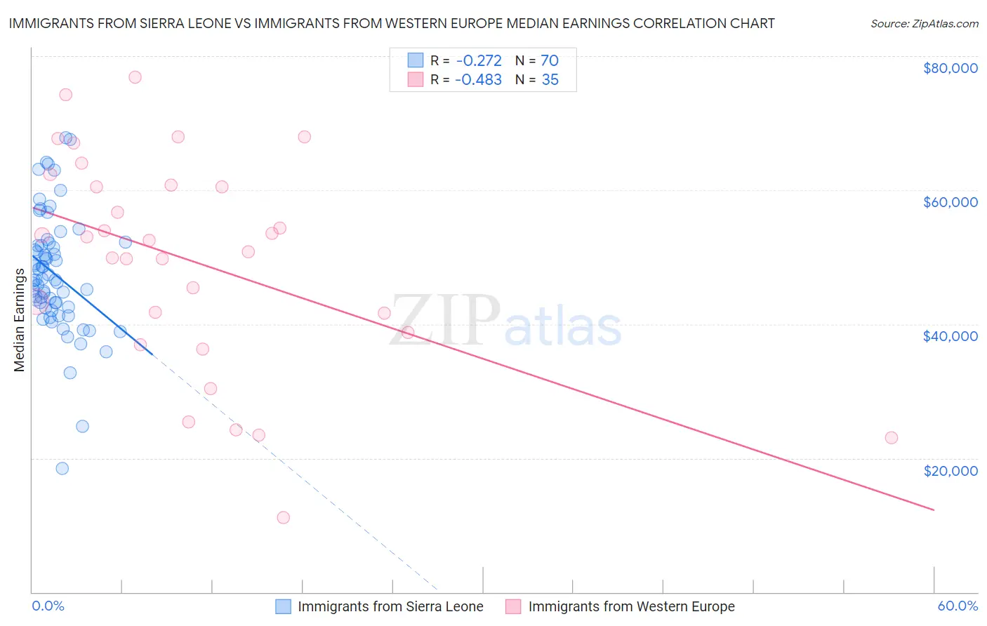 Immigrants from Sierra Leone vs Immigrants from Western Europe Median Earnings