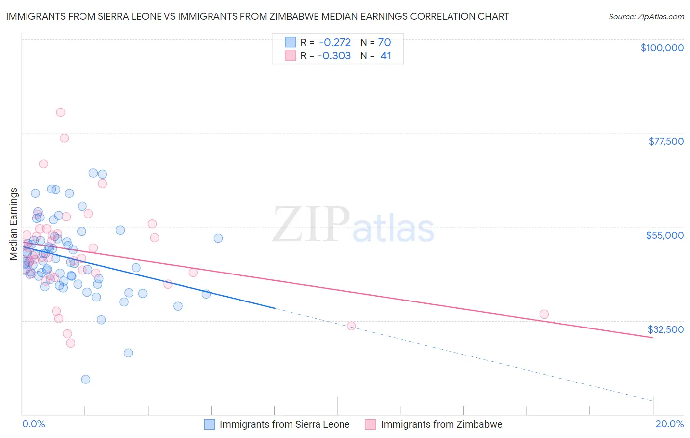 Immigrants from Sierra Leone vs Immigrants from Zimbabwe Median Earnings