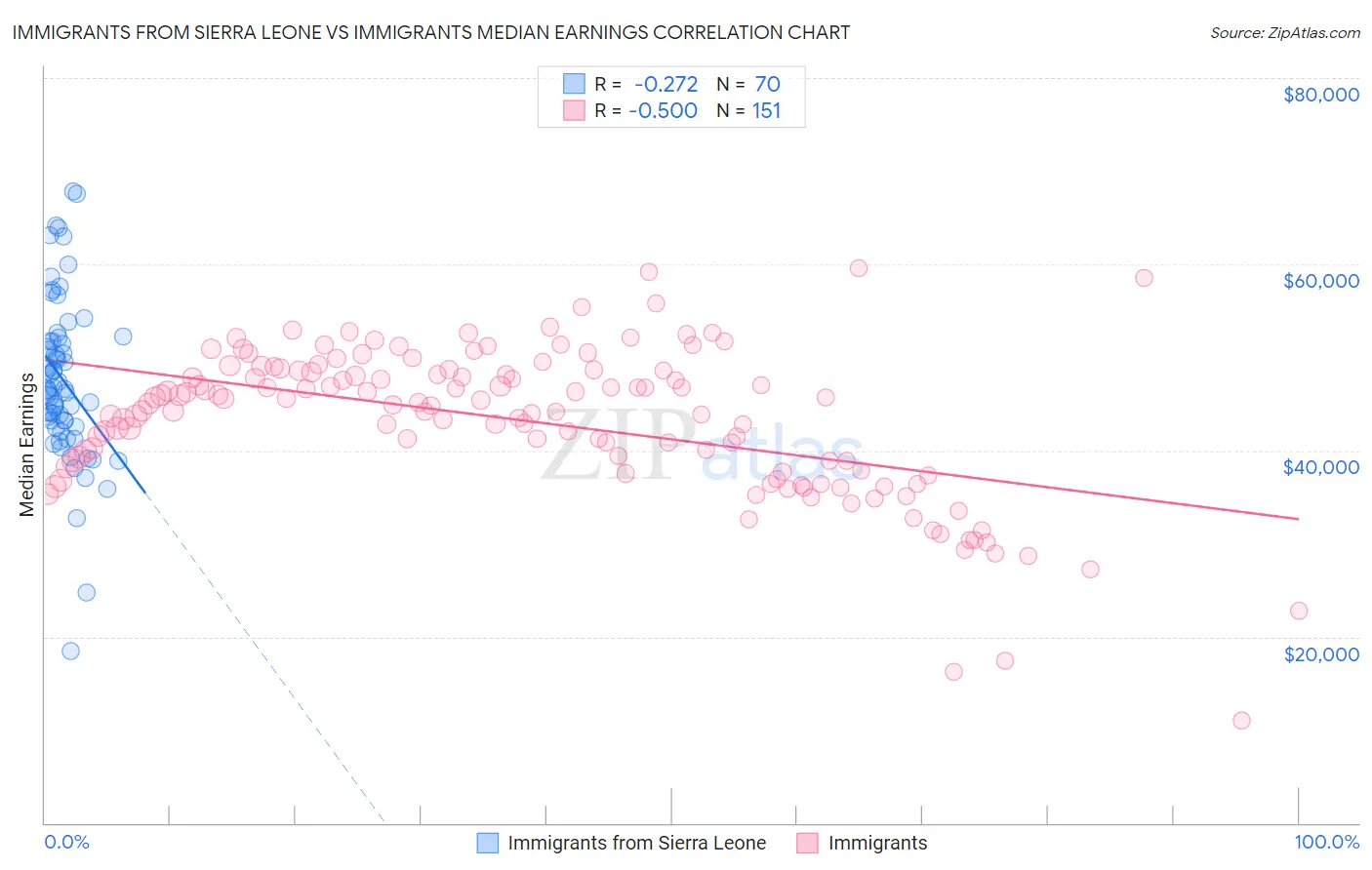 Immigrants from Sierra Leone vs Immigrants Median Earnings