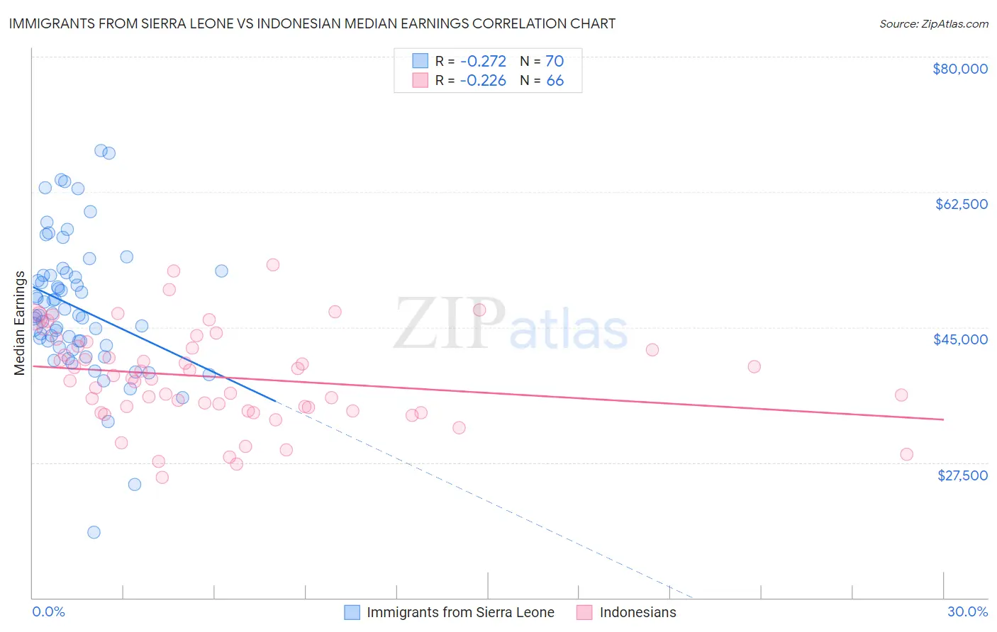 Immigrants from Sierra Leone vs Indonesian Median Earnings