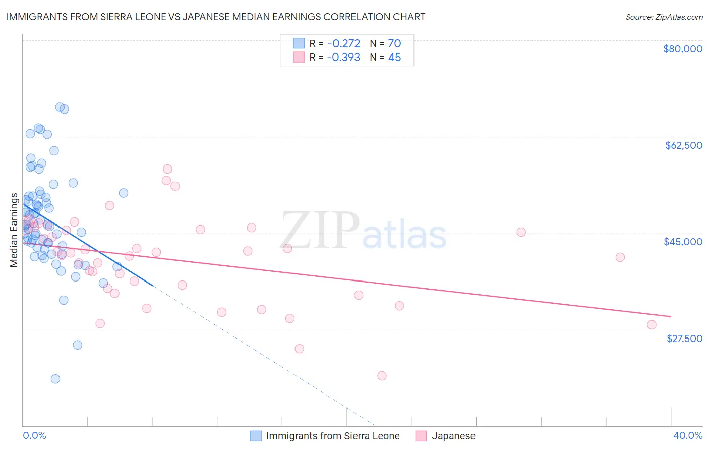 Immigrants from Sierra Leone vs Japanese Median Earnings