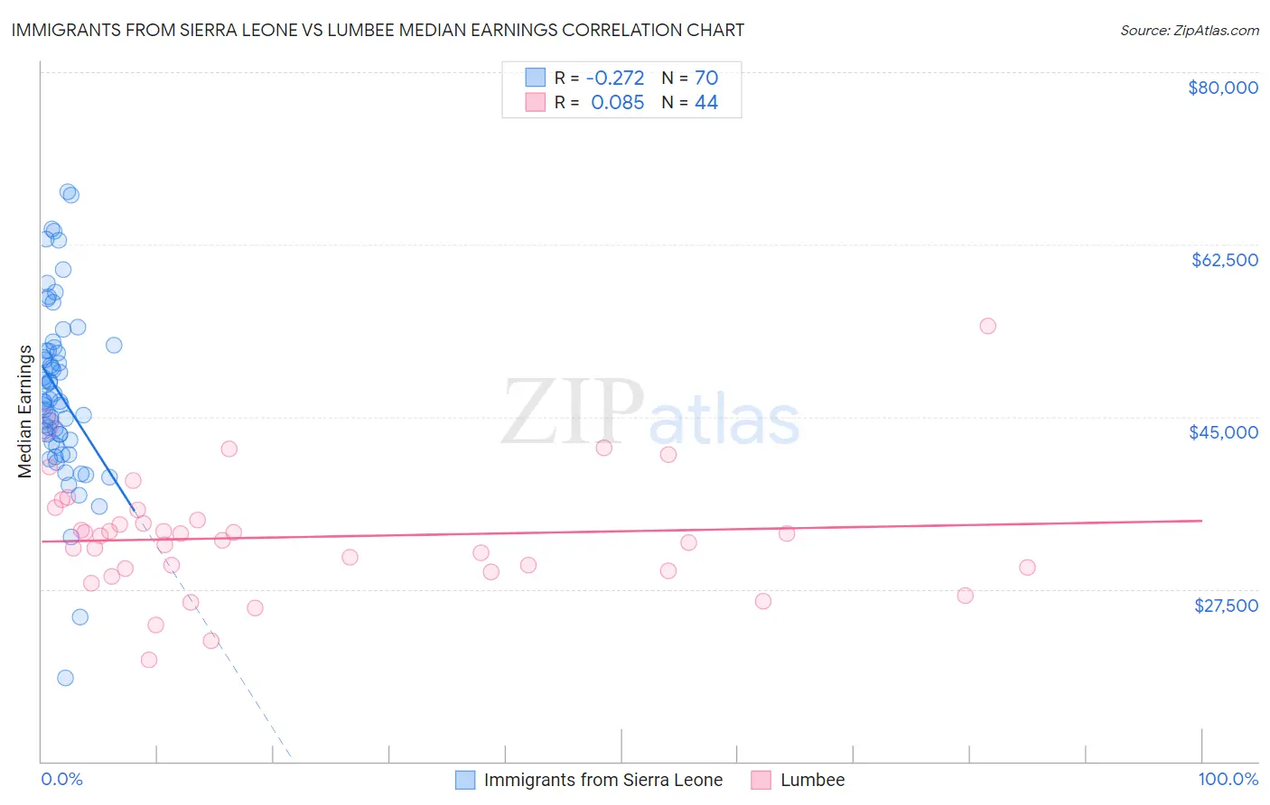 Immigrants from Sierra Leone vs Lumbee Median Earnings