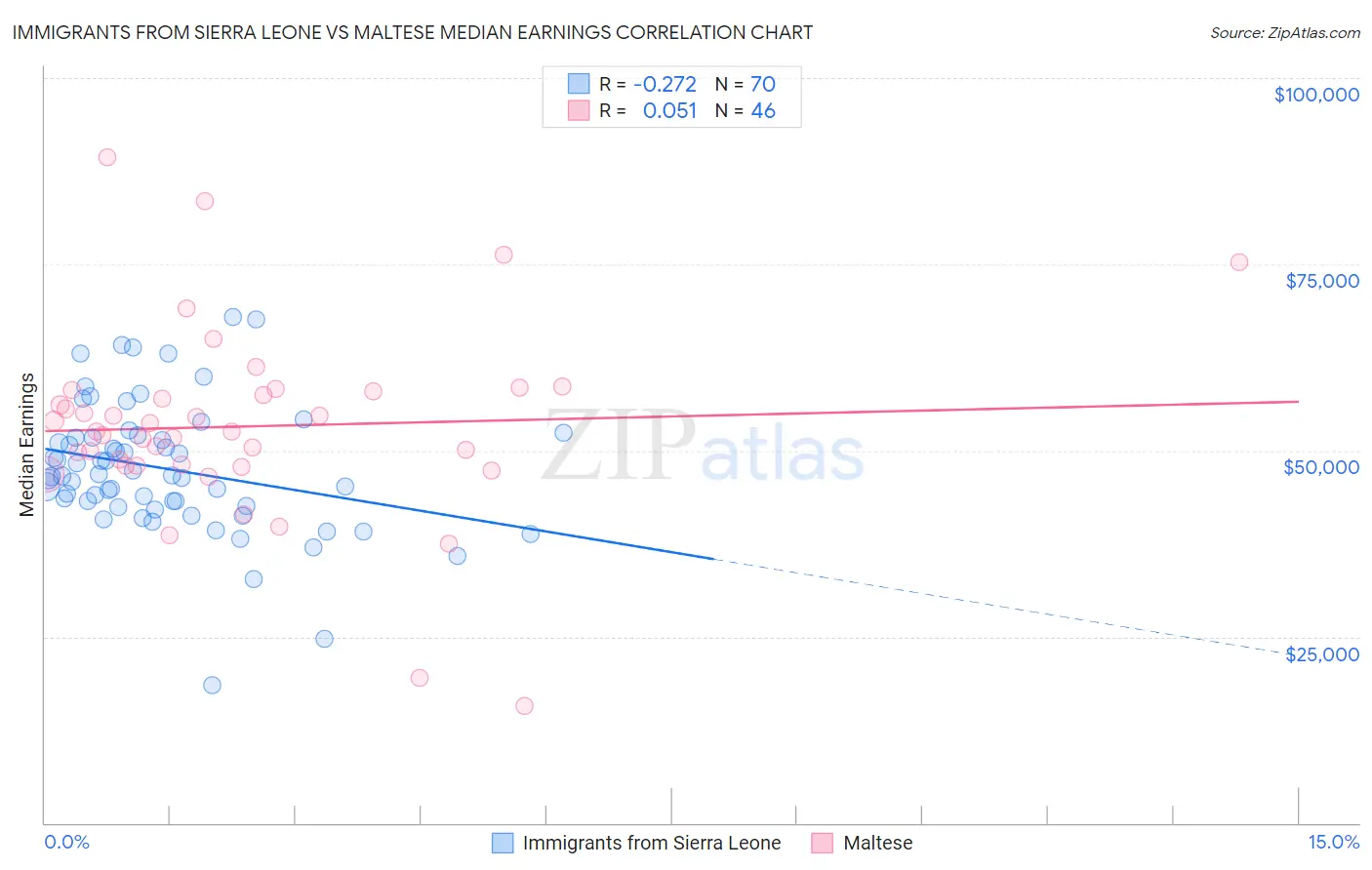 Immigrants from Sierra Leone vs Maltese Median Earnings