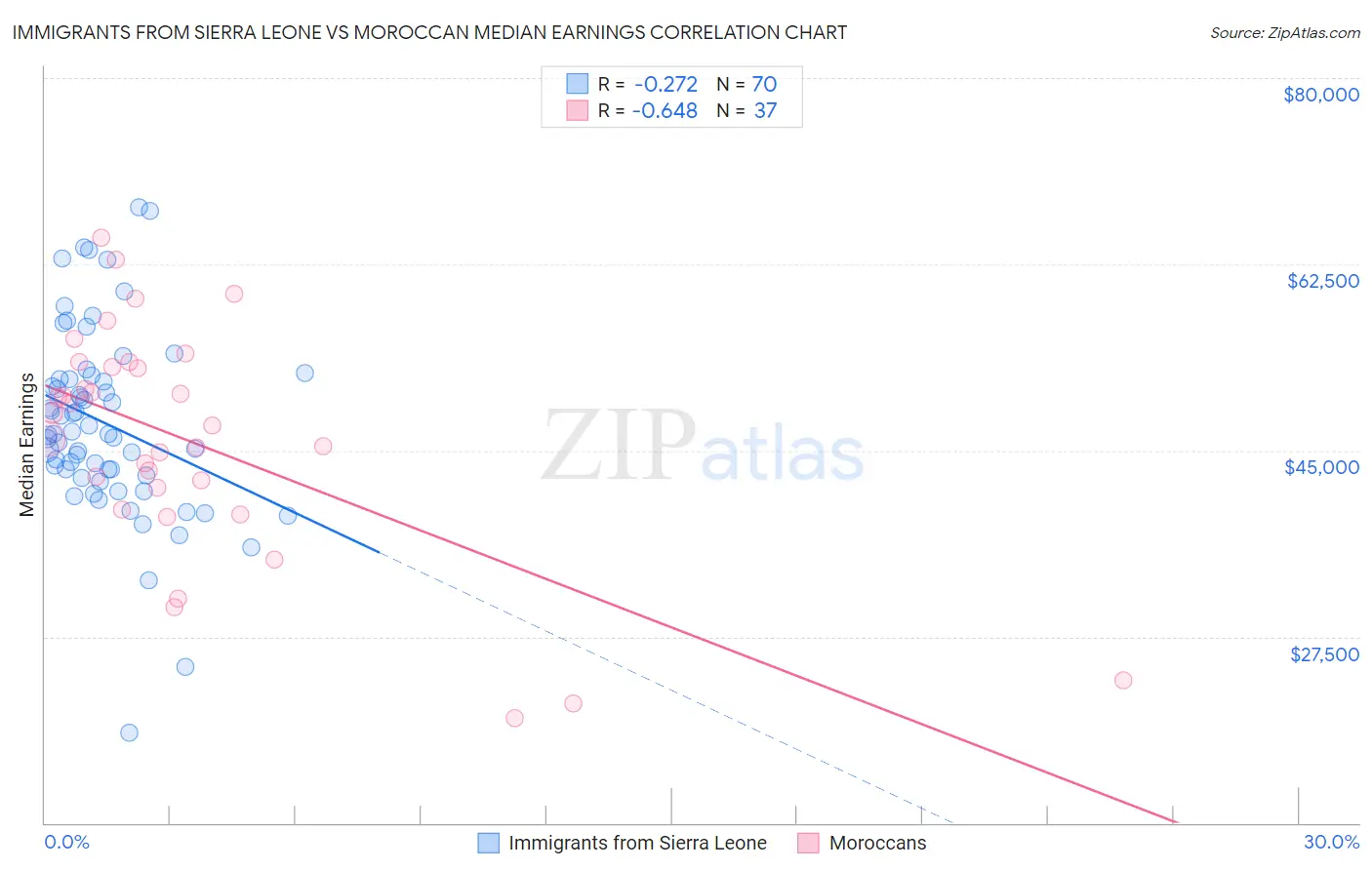 Immigrants from Sierra Leone vs Moroccan Median Earnings