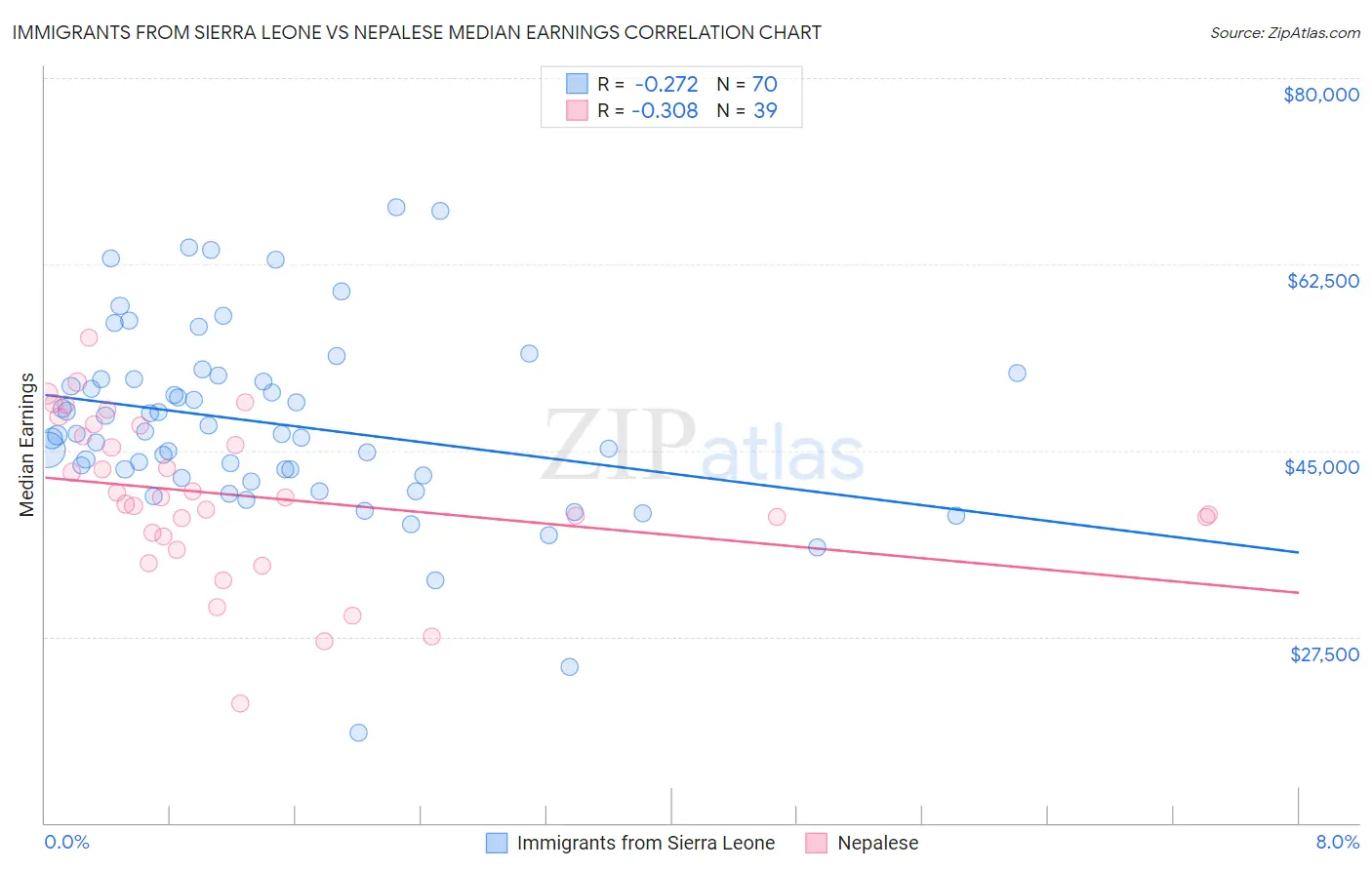 Immigrants from Sierra Leone vs Nepalese Median Earnings