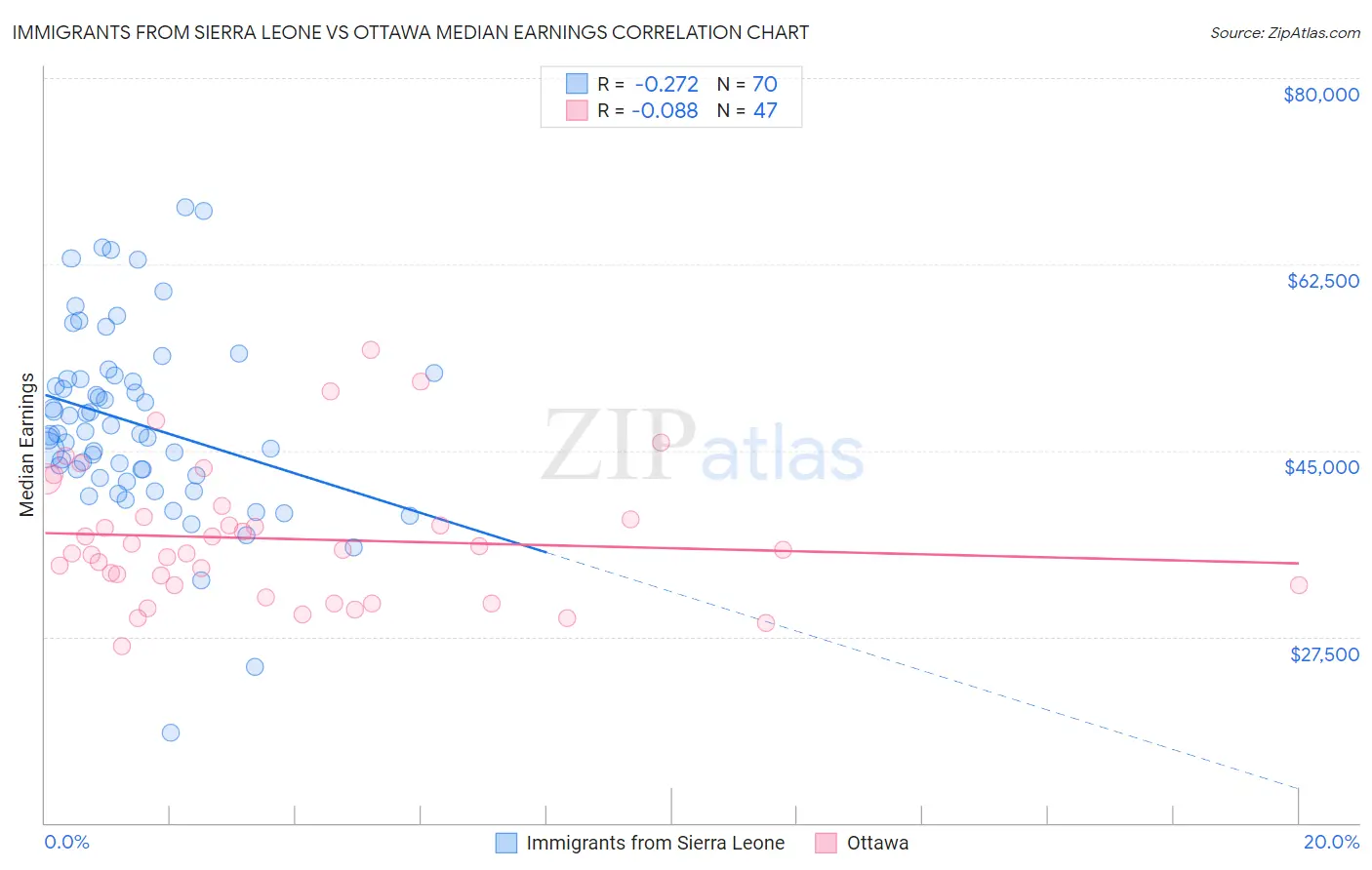 Immigrants from Sierra Leone vs Ottawa Median Earnings