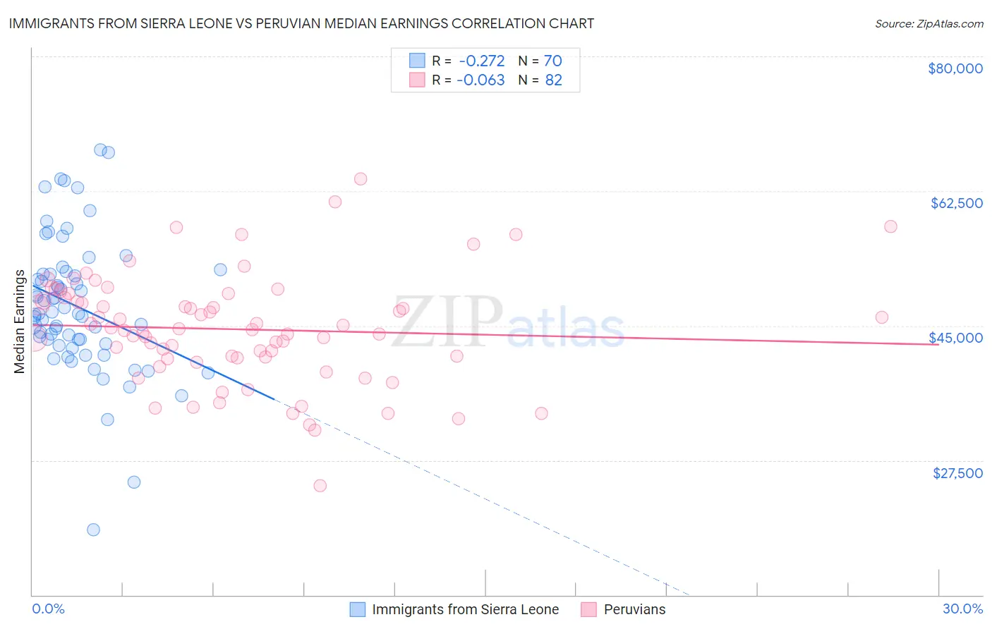 Immigrants from Sierra Leone vs Peruvian Median Earnings