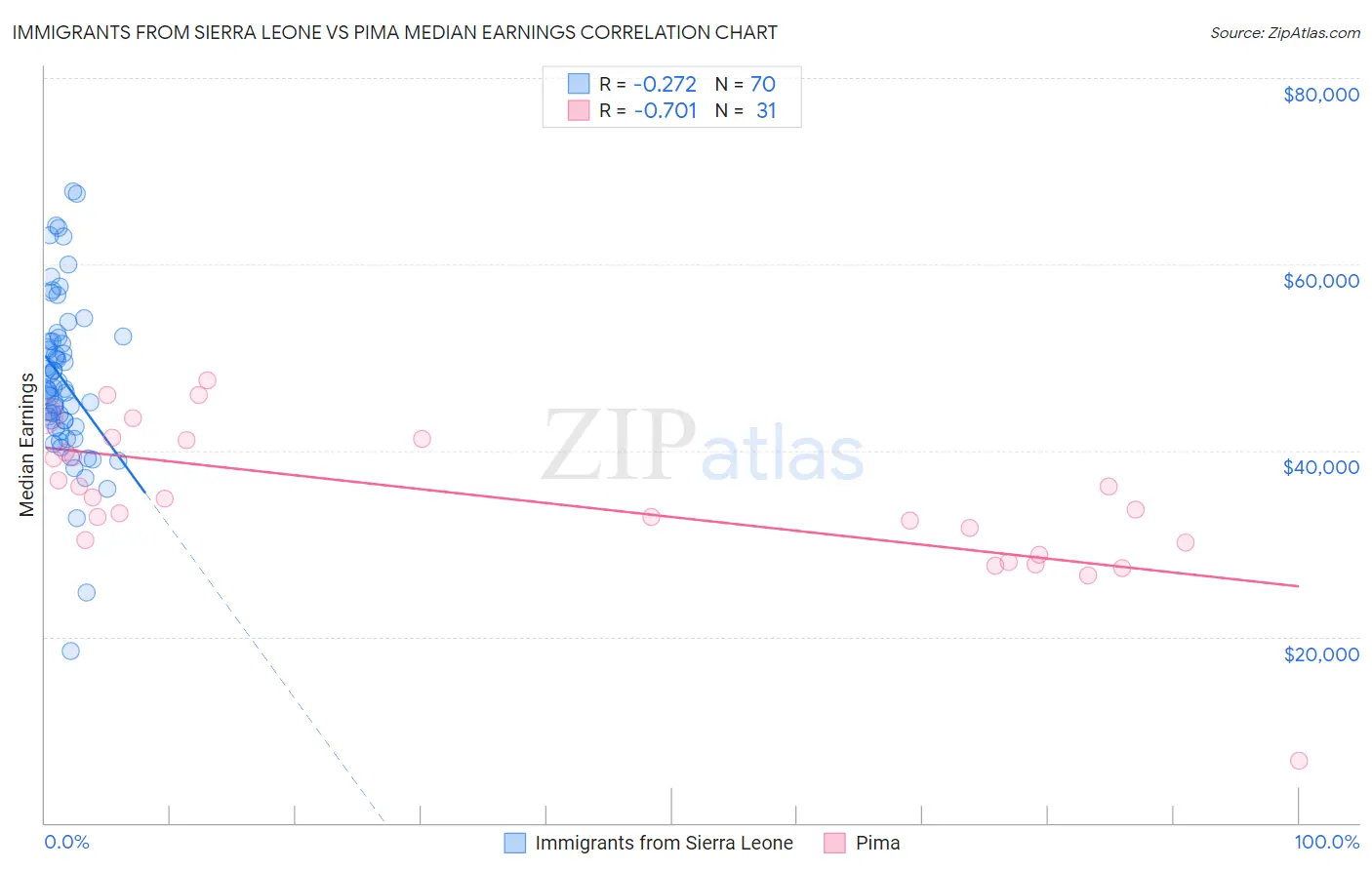 Immigrants from Sierra Leone vs Pima Median Earnings