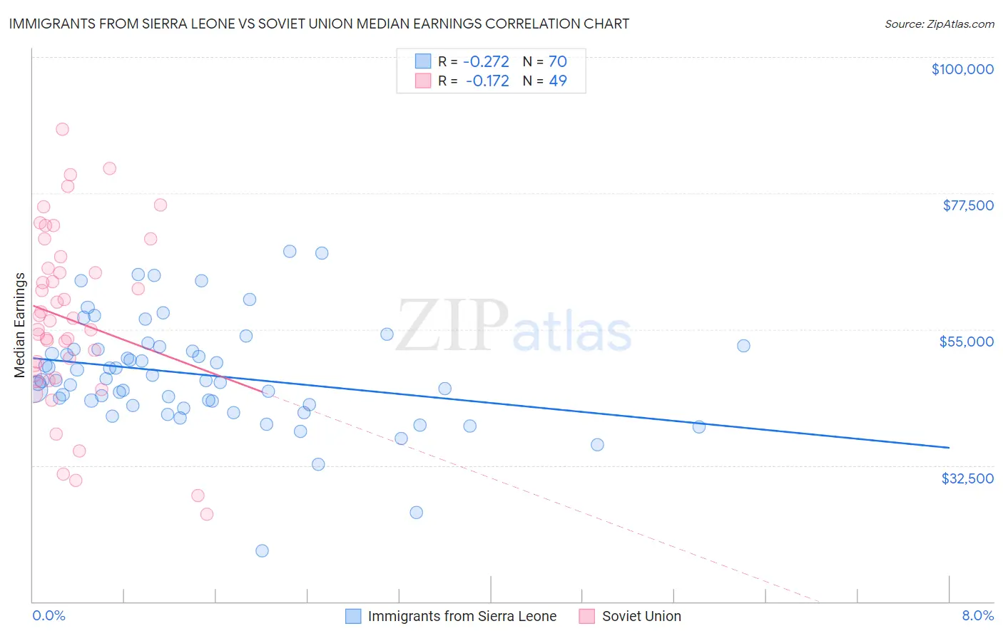 Immigrants from Sierra Leone vs Soviet Union Median Earnings