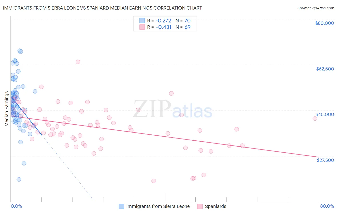 Immigrants from Sierra Leone vs Spaniard Median Earnings